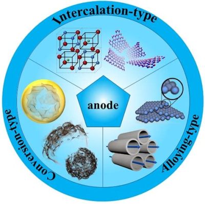  Anode Materials:  Le potentiel révolutionnaire des nanofils d’aluminium dans les batteries lithium-ion!