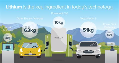  Le Lithium: Un Minéral Miracle pour les Batteries de Véhicules Électriques et l'Énergie Renouvelable !