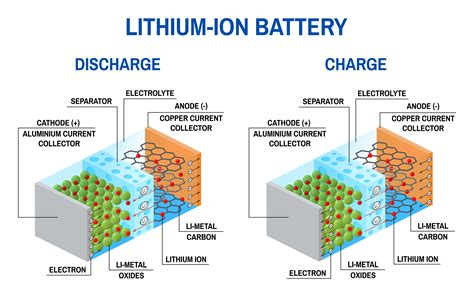  Lithium-ion Batteries : Quel potentiel électrochimique pour le futur ?