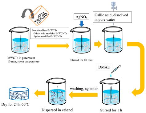  Nanocomposites à base de nanotubes de carbone: La révolution silencieuse en biomatériaux !