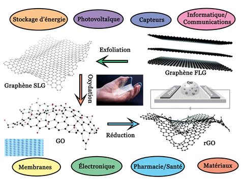 Oxyde de Graphène : Améliorant les Composites et Révolutionnant l'Électronique !