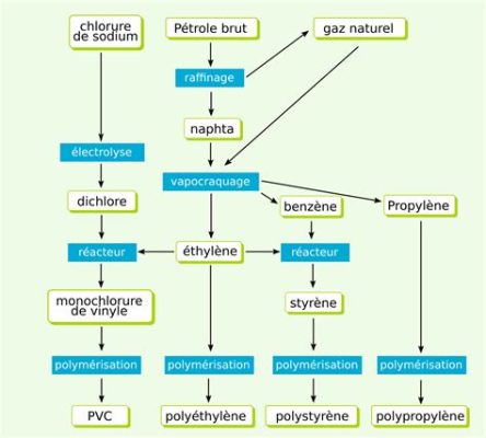  Quinone-Modified Polypropylene: La Révélation en Matière de Plastiques Conductrices !