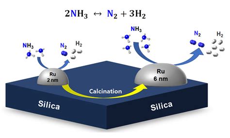  Ruthenium Oxide Nanoparticles: Catalyseurs Avancés pour une Production d’Énergie Plus Durable !