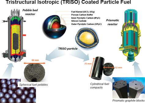  Uranium Dioxide Unlocking Potential: The Future Fuel for Advanced Nuclear Reactors?