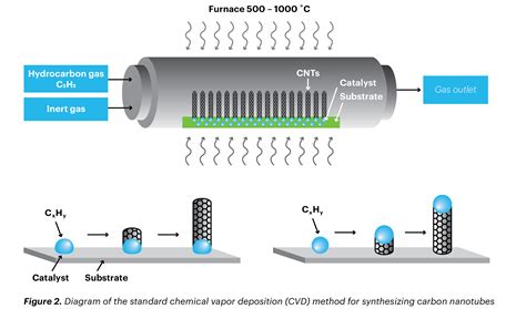  Vertically Aligned Carbon Nanotubes: Unlocking the Future of Advanced Composites and Energy Storage?