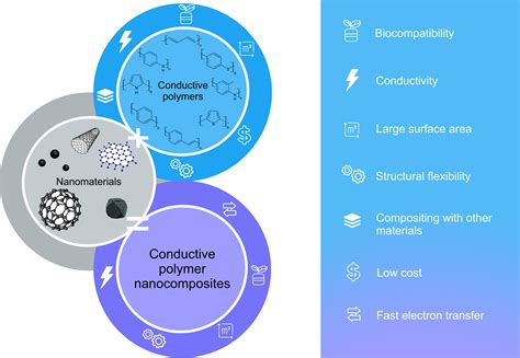 Pourquoi le Polymère Conducteur est-il le Champion Invisible de l'Électronique Moderne ?