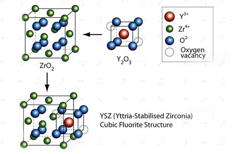  Yttria-Stabilized Zirconia: Un Champion de la Résistance Thermique pour vos Applications Industrielles!