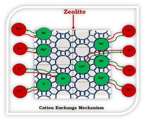 Zéolithe: Décontaminateurs d’eau efficaces et catalyseurs exceptionnels !